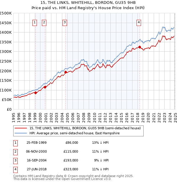 15, THE LINKS, WHITEHILL, BORDON, GU35 9HB: Price paid vs HM Land Registry's House Price Index