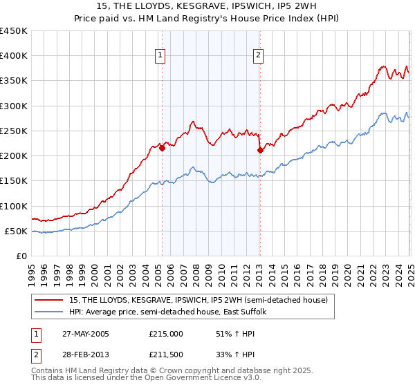 15, THE LLOYDS, KESGRAVE, IPSWICH, IP5 2WH: Price paid vs HM Land Registry's House Price Index