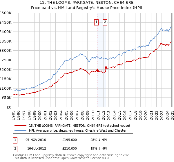 15, THE LOOMS, PARKGATE, NESTON, CH64 6RE: Price paid vs HM Land Registry's House Price Index