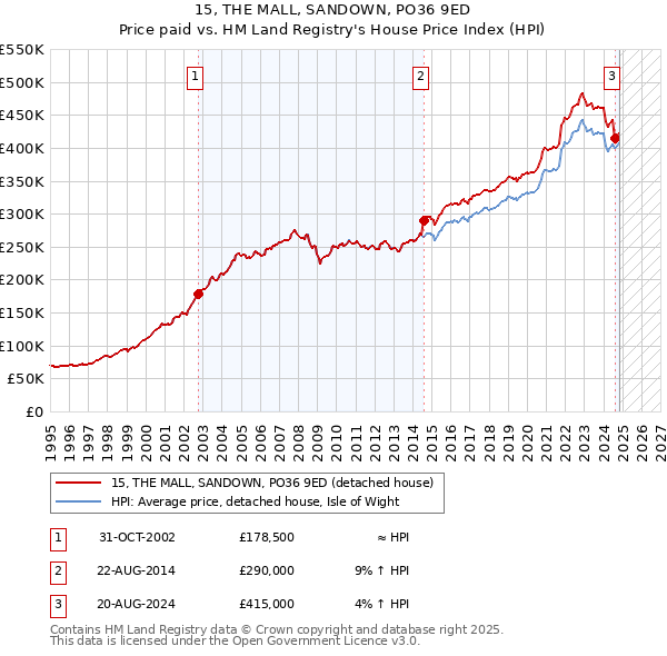 15, THE MALL, SANDOWN, PO36 9ED: Price paid vs HM Land Registry's House Price Index