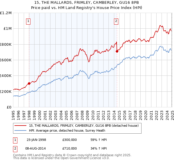 15, THE MALLARDS, FRIMLEY, CAMBERLEY, GU16 8PB: Price paid vs HM Land Registry's House Price Index