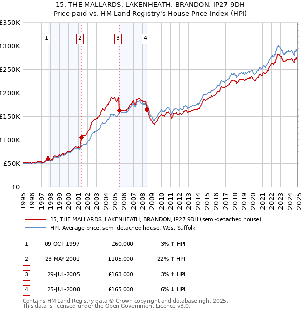 15, THE MALLARDS, LAKENHEATH, BRANDON, IP27 9DH: Price paid vs HM Land Registry's House Price Index