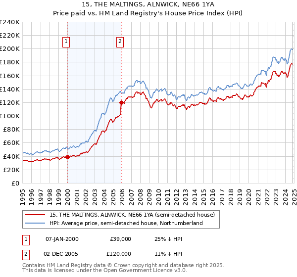 15, THE MALTINGS, ALNWICK, NE66 1YA: Price paid vs HM Land Registry's House Price Index