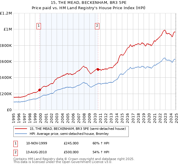 15, THE MEAD, BECKENHAM, BR3 5PE: Price paid vs HM Land Registry's House Price Index