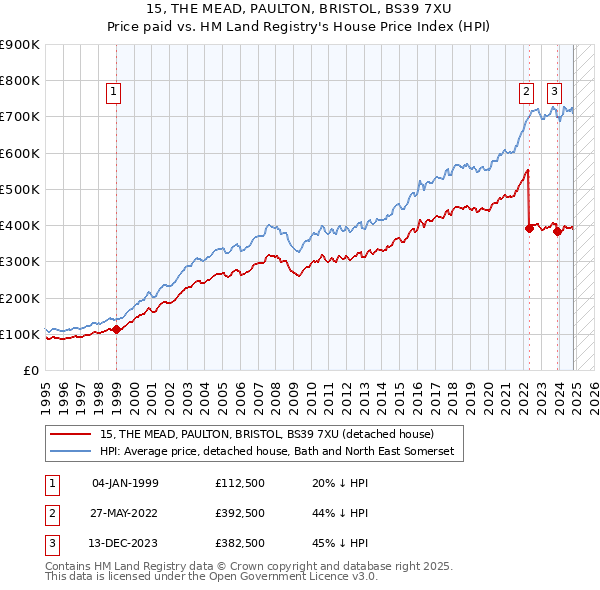 15, THE MEAD, PAULTON, BRISTOL, BS39 7XU: Price paid vs HM Land Registry's House Price Index