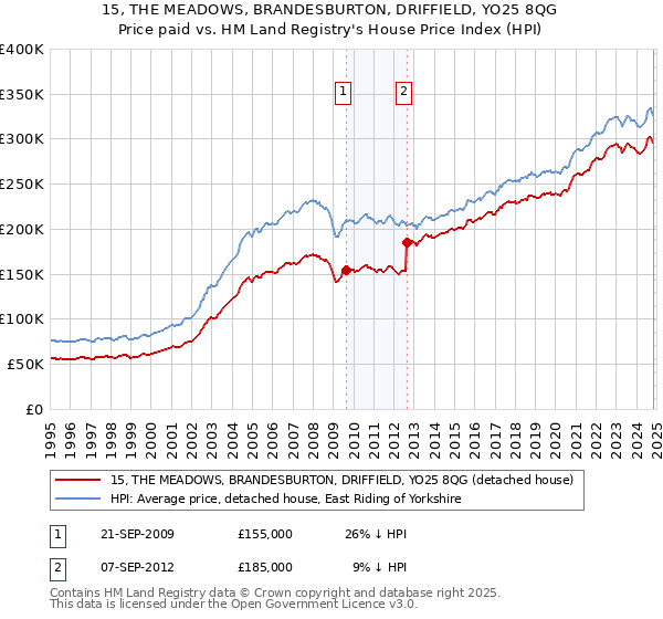 15, THE MEADOWS, BRANDESBURTON, DRIFFIELD, YO25 8QG: Price paid vs HM Land Registry's House Price Index