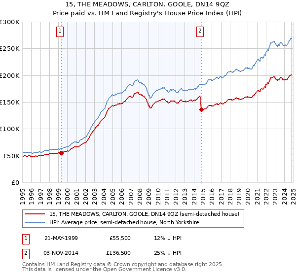 15, THE MEADOWS, CARLTON, GOOLE, DN14 9QZ: Price paid vs HM Land Registry's House Price Index