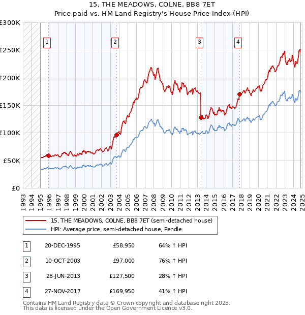 15, THE MEADOWS, COLNE, BB8 7ET: Price paid vs HM Land Registry's House Price Index