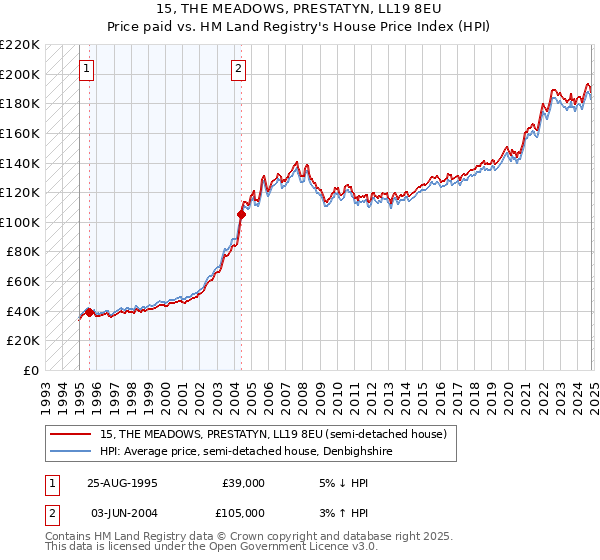 15, THE MEADOWS, PRESTATYN, LL19 8EU: Price paid vs HM Land Registry's House Price Index