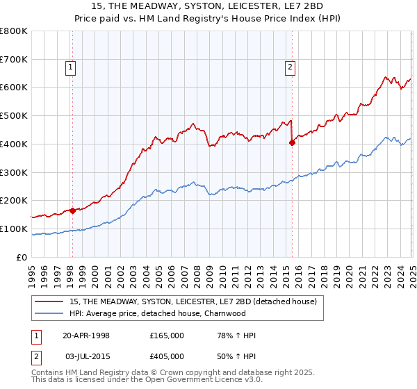 15, THE MEADWAY, SYSTON, LEICESTER, LE7 2BD: Price paid vs HM Land Registry's House Price Index