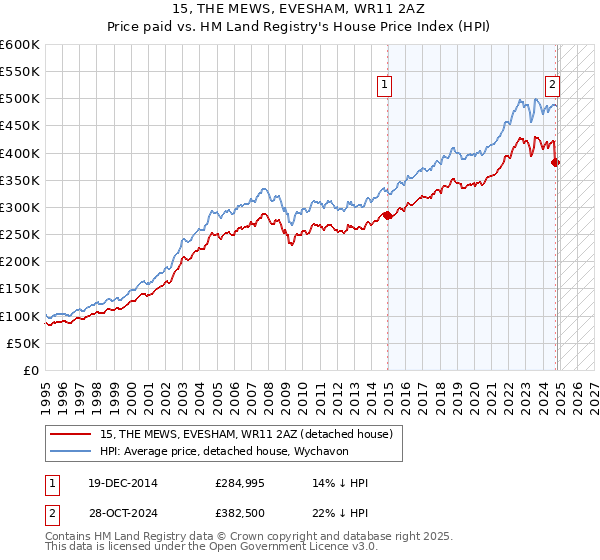 15, THE MEWS, EVESHAM, WR11 2AZ: Price paid vs HM Land Registry's House Price Index