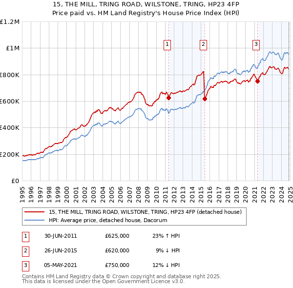 15, THE MILL, TRING ROAD, WILSTONE, TRING, HP23 4FP: Price paid vs HM Land Registry's House Price Index