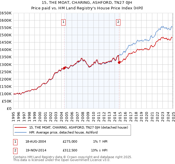 15, THE MOAT, CHARING, ASHFORD, TN27 0JH: Price paid vs HM Land Registry's House Price Index