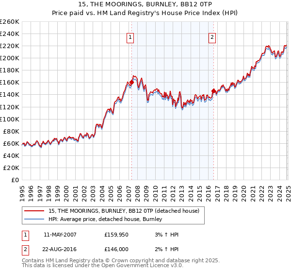 15, THE MOORINGS, BURNLEY, BB12 0TP: Price paid vs HM Land Registry's House Price Index