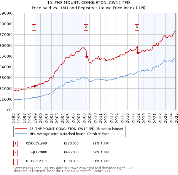 15, THE MOUNT, CONGLETON, CW12 4FD: Price paid vs HM Land Registry's House Price Index