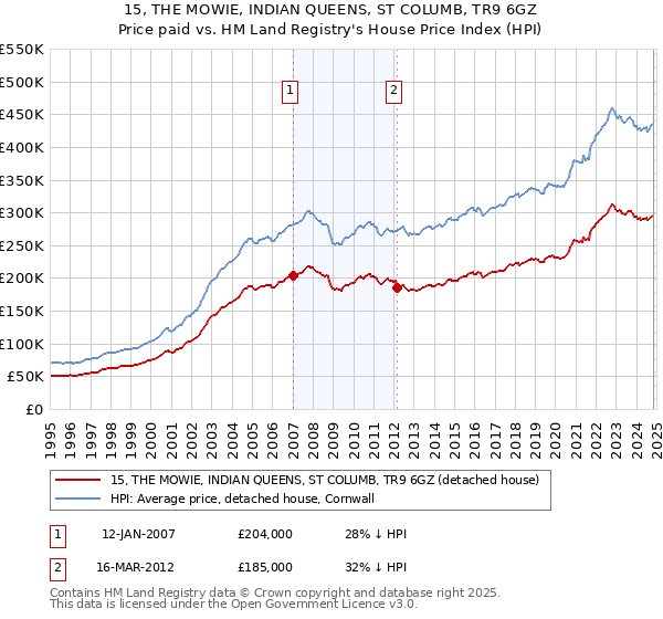 15, THE MOWIE, INDIAN QUEENS, ST COLUMB, TR9 6GZ: Price paid vs HM Land Registry's House Price Index