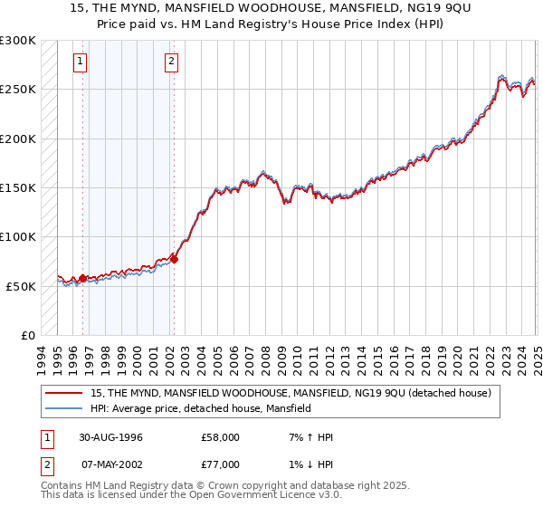 15, THE MYND, MANSFIELD WOODHOUSE, MANSFIELD, NG19 9QU: Price paid vs HM Land Registry's House Price Index