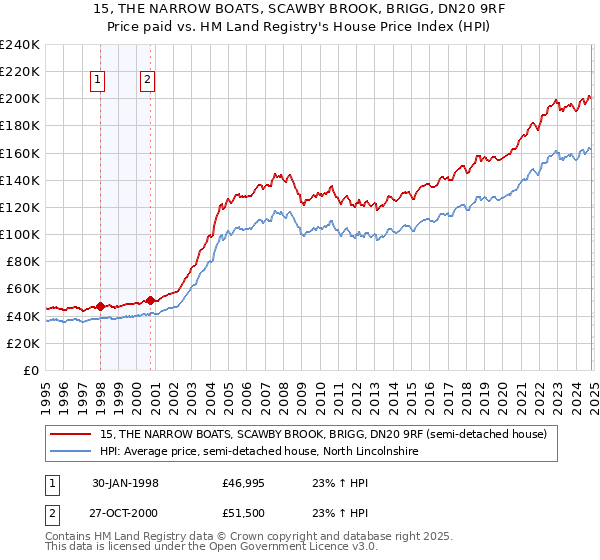 15, THE NARROW BOATS, SCAWBY BROOK, BRIGG, DN20 9RF: Price paid vs HM Land Registry's House Price Index