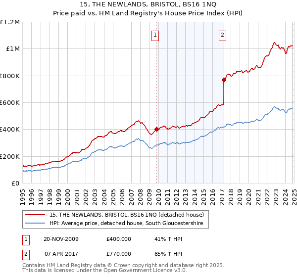 15, THE NEWLANDS, BRISTOL, BS16 1NQ: Price paid vs HM Land Registry's House Price Index