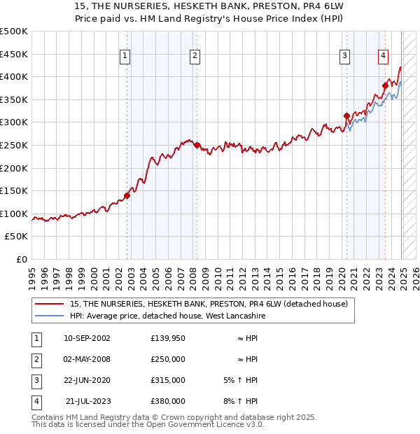 15, THE NURSERIES, HESKETH BANK, PRESTON, PR4 6LW: Price paid vs HM Land Registry's House Price Index