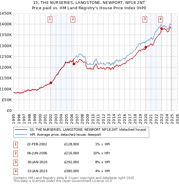 15, THE NURSERIES, LANGSTONE, NEWPORT, NP18 2NT: Price paid vs HM Land Registry's House Price Index