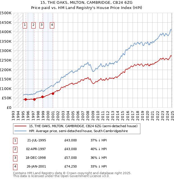 15, THE OAKS, MILTON, CAMBRIDGE, CB24 6ZG: Price paid vs HM Land Registry's House Price Index