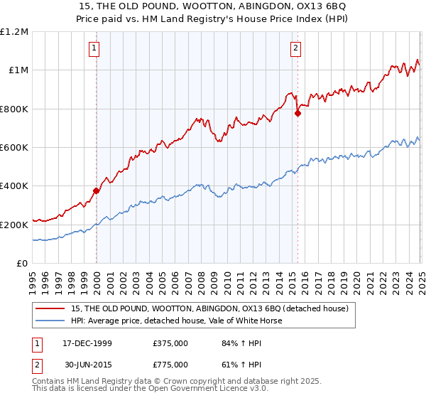 15, THE OLD POUND, WOOTTON, ABINGDON, OX13 6BQ: Price paid vs HM Land Registry's House Price Index