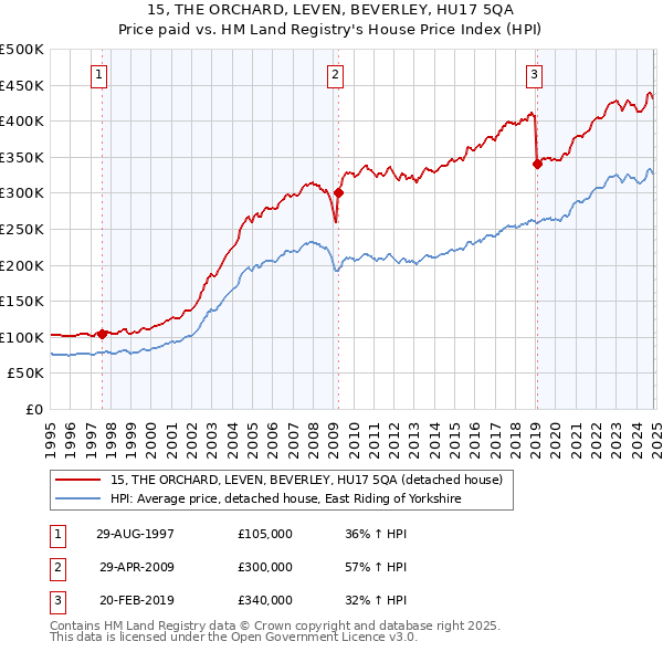 15, THE ORCHARD, LEVEN, BEVERLEY, HU17 5QA: Price paid vs HM Land Registry's House Price Index