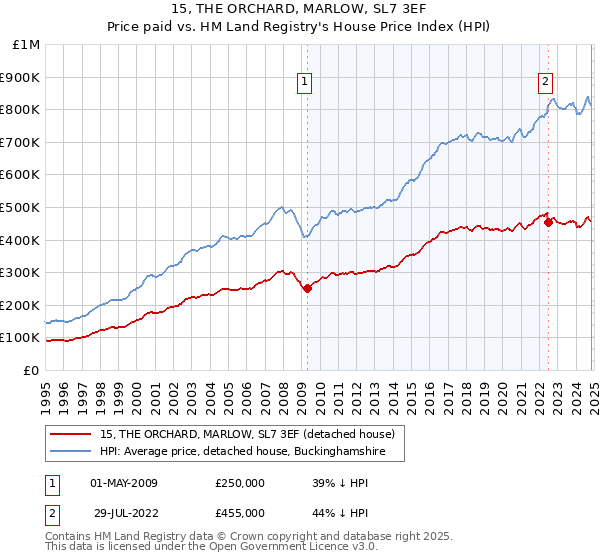 15, THE ORCHARD, MARLOW, SL7 3EF: Price paid vs HM Land Registry's House Price Index