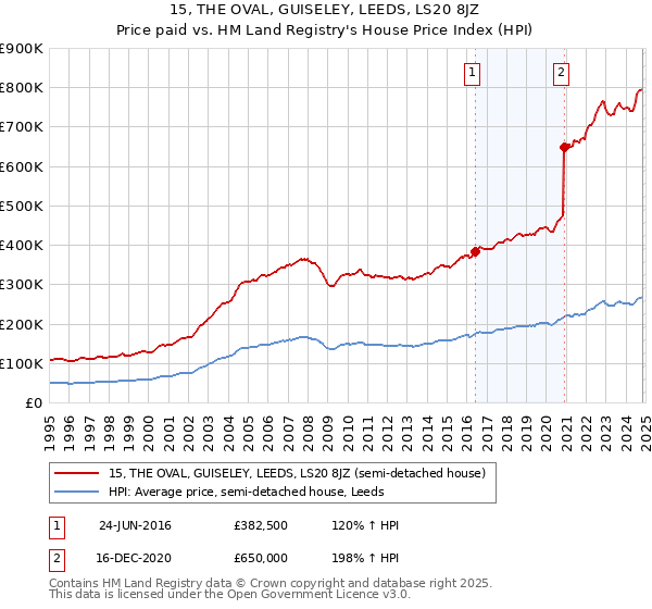 15, THE OVAL, GUISELEY, LEEDS, LS20 8JZ: Price paid vs HM Land Registry's House Price Index