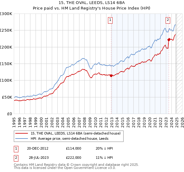 15, THE OVAL, LEEDS, LS14 6BA: Price paid vs HM Land Registry's House Price Index