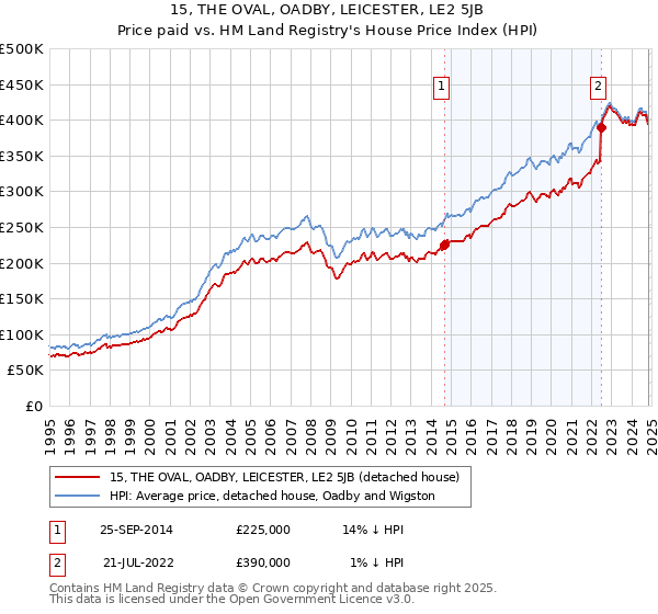 15, THE OVAL, OADBY, LEICESTER, LE2 5JB: Price paid vs HM Land Registry's House Price Index