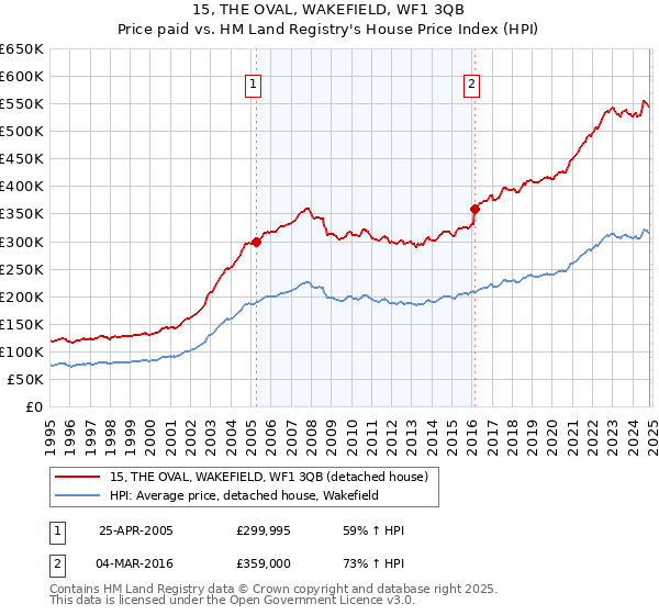 15, THE OVAL, WAKEFIELD, WF1 3QB: Price paid vs HM Land Registry's House Price Index