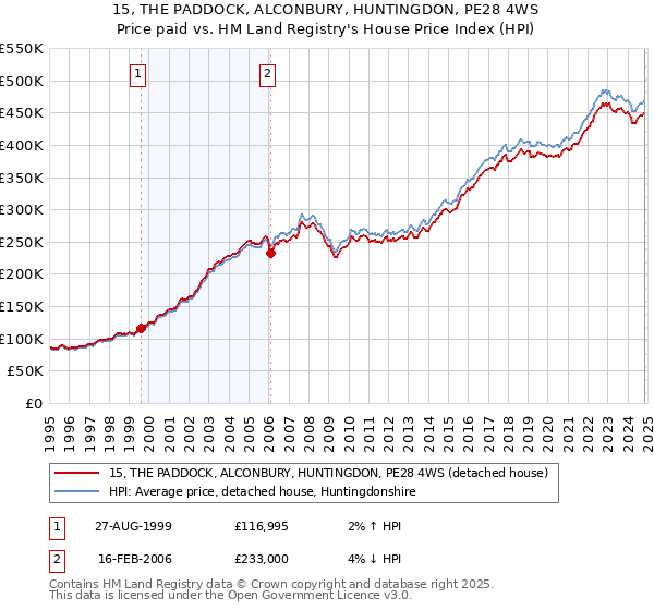 15, THE PADDOCK, ALCONBURY, HUNTINGDON, PE28 4WS: Price paid vs HM Land Registry's House Price Index