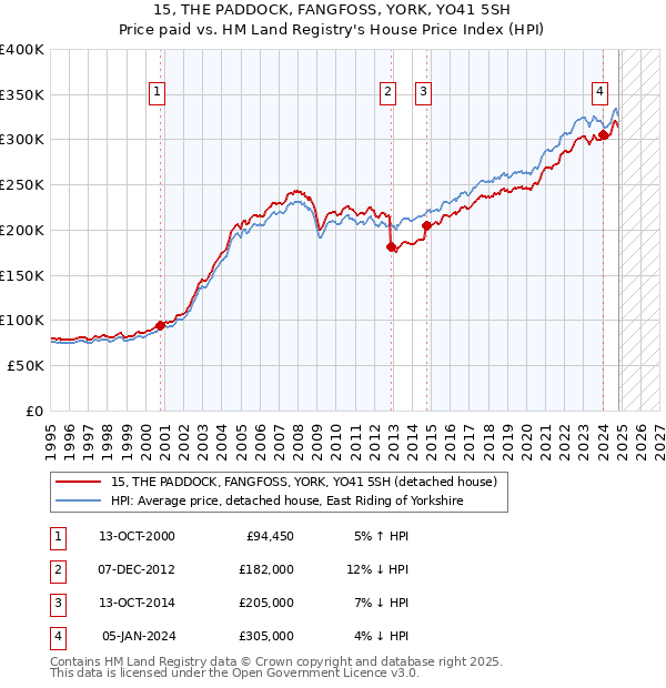 15, THE PADDOCK, FANGFOSS, YORK, YO41 5SH: Price paid vs HM Land Registry's House Price Index