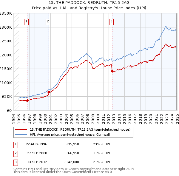 15, THE PADDOCK, REDRUTH, TR15 2AG: Price paid vs HM Land Registry's House Price Index