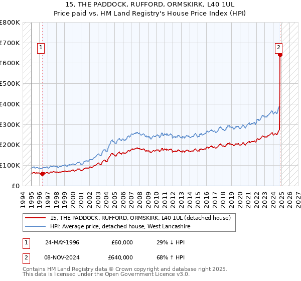 15, THE PADDOCK, RUFFORD, ORMSKIRK, L40 1UL: Price paid vs HM Land Registry's House Price Index