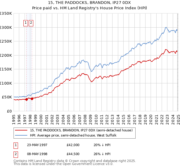 15, THE PADDOCKS, BRANDON, IP27 0DX: Price paid vs HM Land Registry's House Price Index