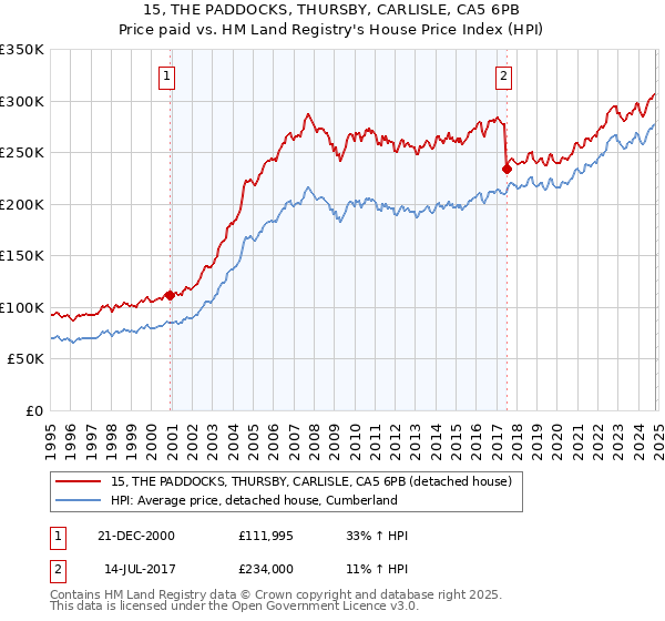 15, THE PADDOCKS, THURSBY, CARLISLE, CA5 6PB: Price paid vs HM Land Registry's House Price Index