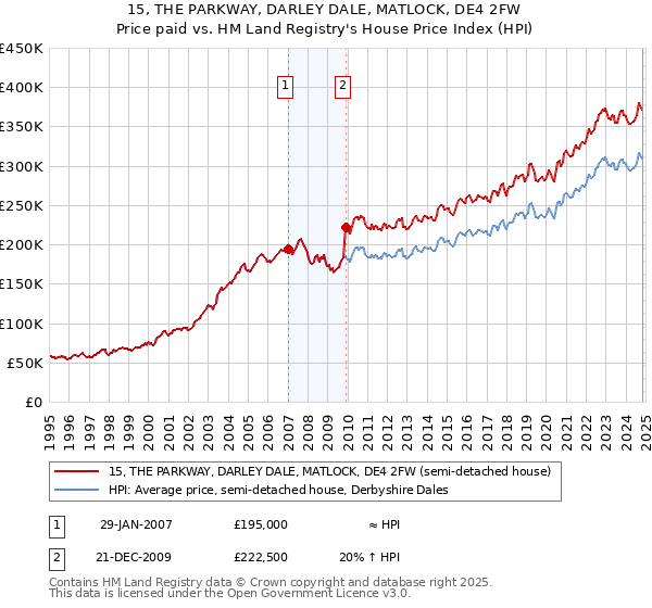 15, THE PARKWAY, DARLEY DALE, MATLOCK, DE4 2FW: Price paid vs HM Land Registry's House Price Index