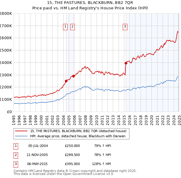 15, THE PASTURES, BLACKBURN, BB2 7QR: Price paid vs HM Land Registry's House Price Index