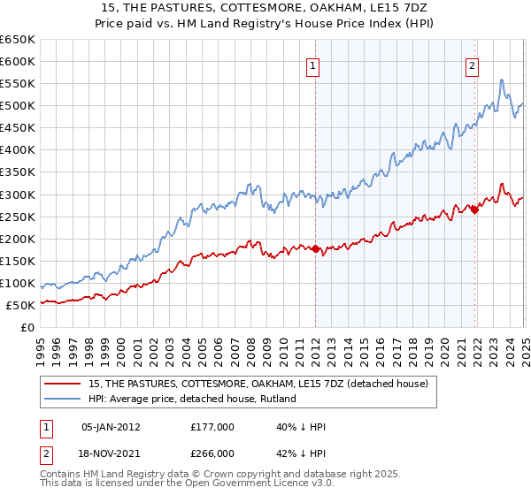 15, THE PASTURES, COTTESMORE, OAKHAM, LE15 7DZ: Price paid vs HM Land Registry's House Price Index