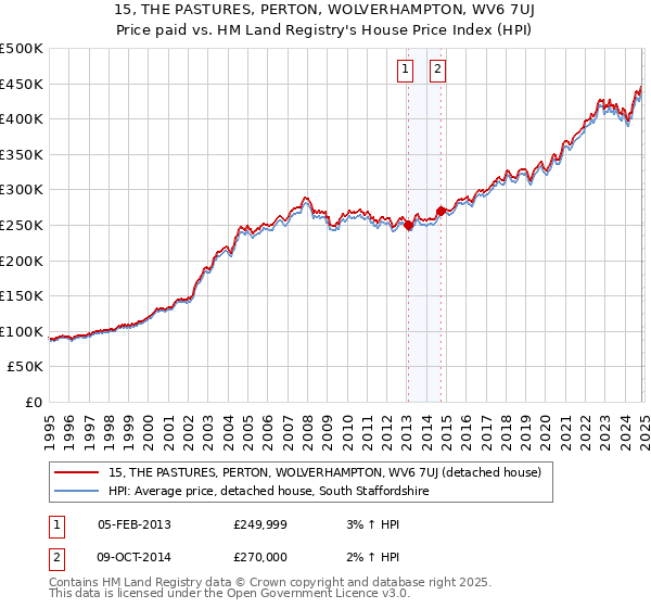 15, THE PASTURES, PERTON, WOLVERHAMPTON, WV6 7UJ: Price paid vs HM Land Registry's House Price Index