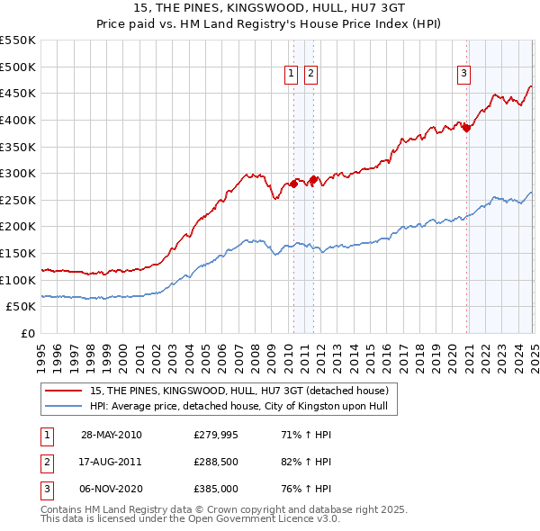 15, THE PINES, KINGSWOOD, HULL, HU7 3GT: Price paid vs HM Land Registry's House Price Index