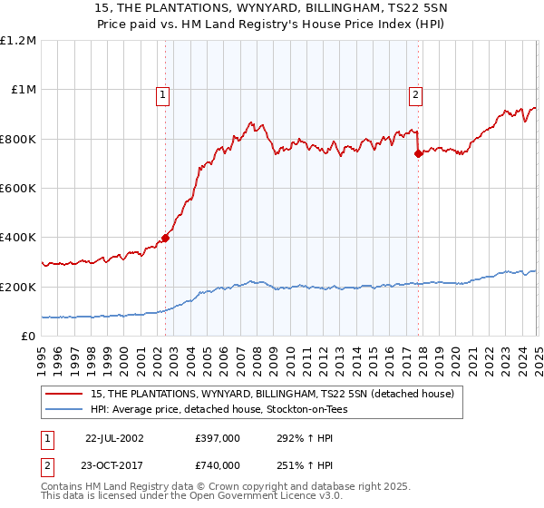 15, THE PLANTATIONS, WYNYARD, BILLINGHAM, TS22 5SN: Price paid vs HM Land Registry's House Price Index