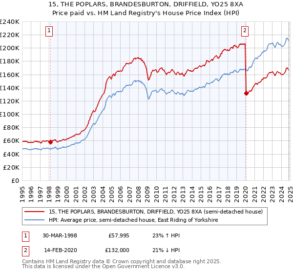 15, THE POPLARS, BRANDESBURTON, DRIFFIELD, YO25 8XA: Price paid vs HM Land Registry's House Price Index