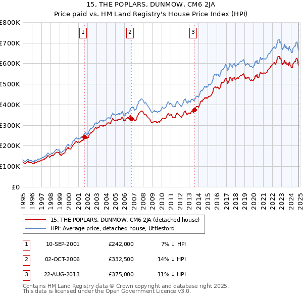 15, THE POPLARS, DUNMOW, CM6 2JA: Price paid vs HM Land Registry's House Price Index