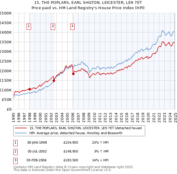 15, THE POPLARS, EARL SHILTON, LEICESTER, LE9 7ET: Price paid vs HM Land Registry's House Price Index