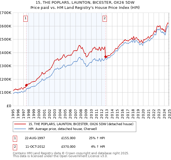 15, THE POPLARS, LAUNTON, BICESTER, OX26 5DW: Price paid vs HM Land Registry's House Price Index