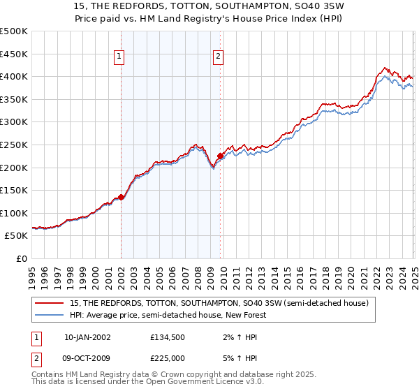 15, THE REDFORDS, TOTTON, SOUTHAMPTON, SO40 3SW: Price paid vs HM Land Registry's House Price Index